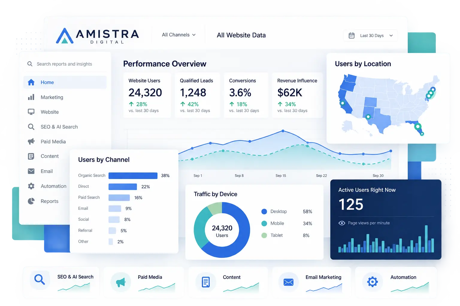 Amistra Digital dashboards