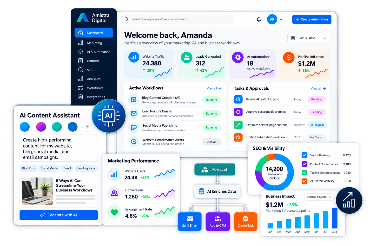 Industry board with workflows, statistics